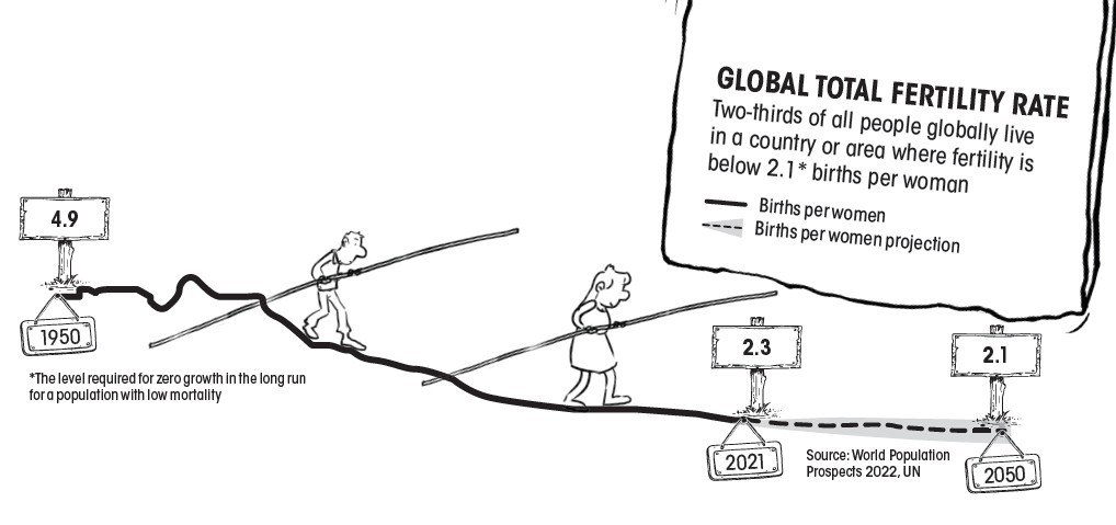 global total fertility rate